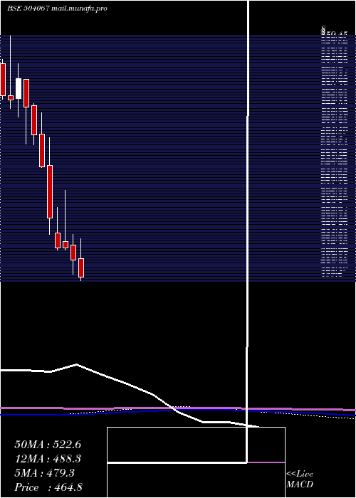  monthly chart ZensarTech