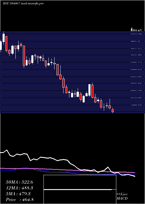  weekly chart ZensarTech