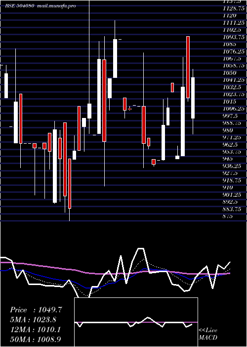  Daily chart Jsl
