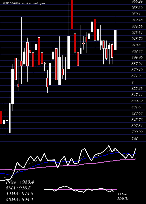  Daily chart KayceeInd