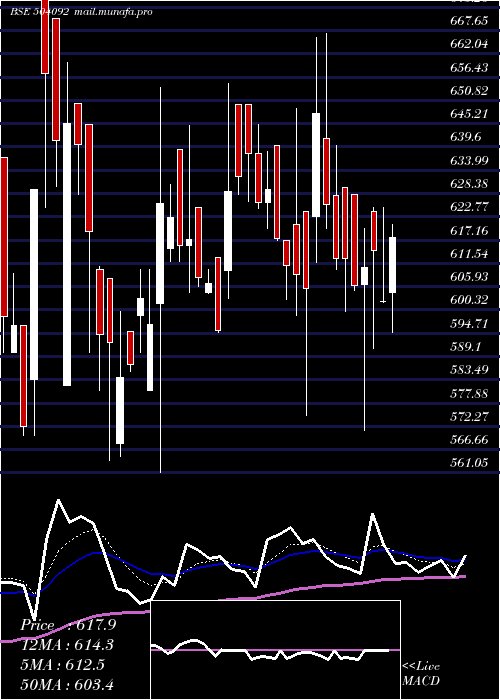  Daily chart Indokem
