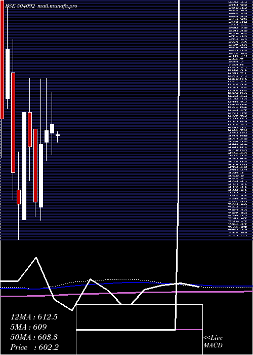  monthly chart Indokem