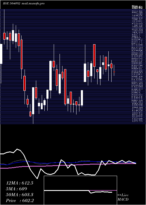  weekly chart Indokem