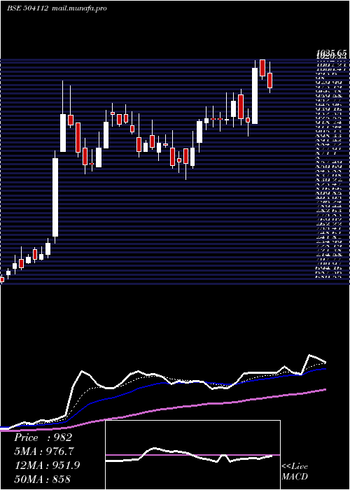  Daily chart Nelco