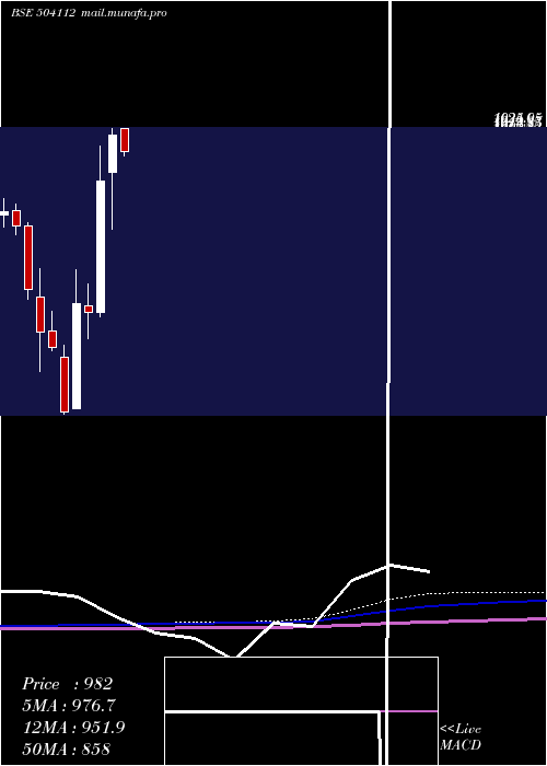  monthly chart Nelco