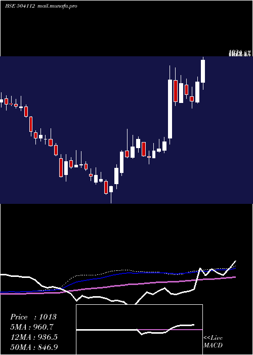  weekly chart Nelco