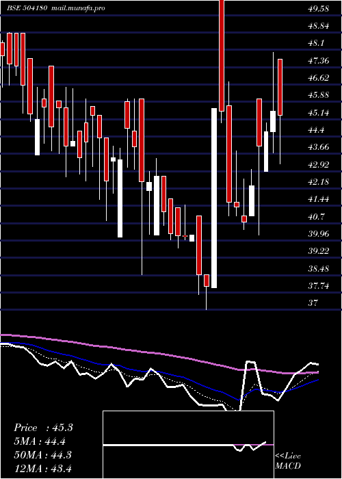  Daily chart StdBattery