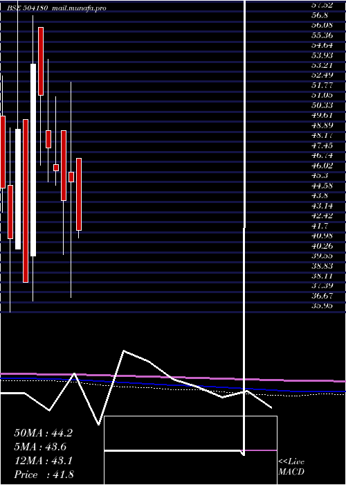  monthly chart StdBattery
