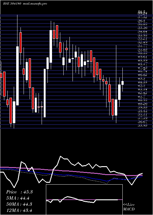  weekly chart StdBattery