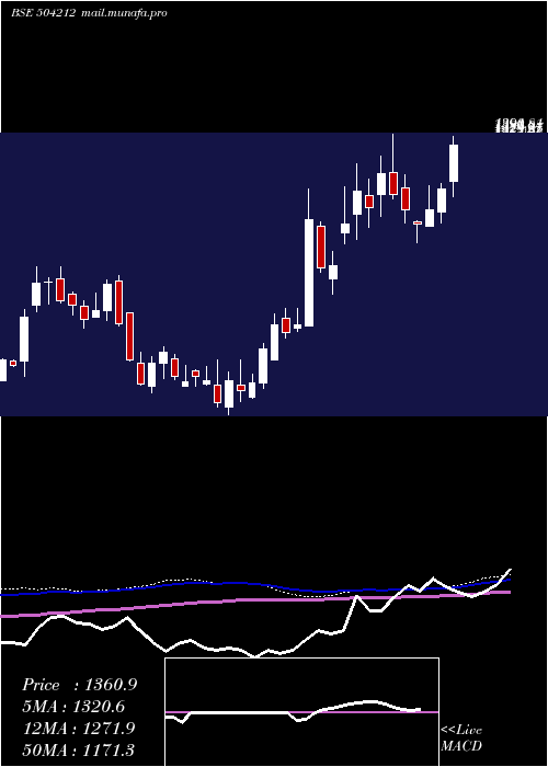  weekly chart UnivCable