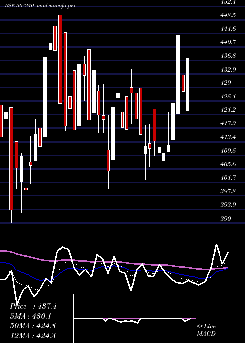  Daily chart DeltonCable