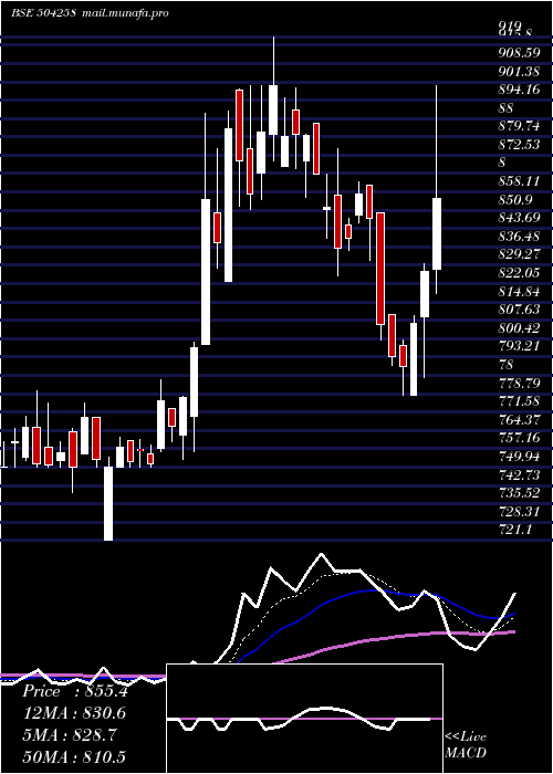  Daily chart LakshmiElec