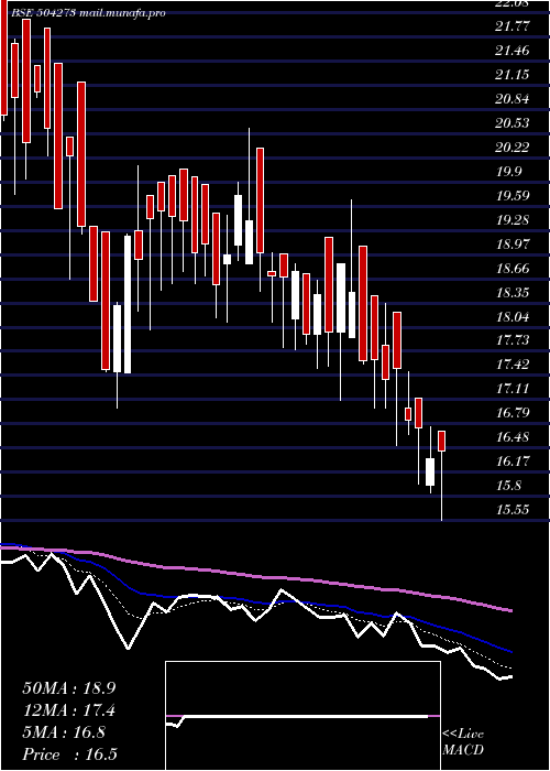  Daily chart Modulex