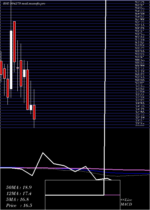  monthly chart Modulex