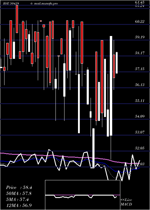  Daily chart Deltamagnt