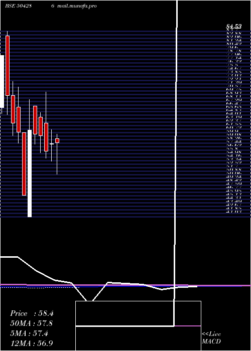  monthly chart Deltamagnt