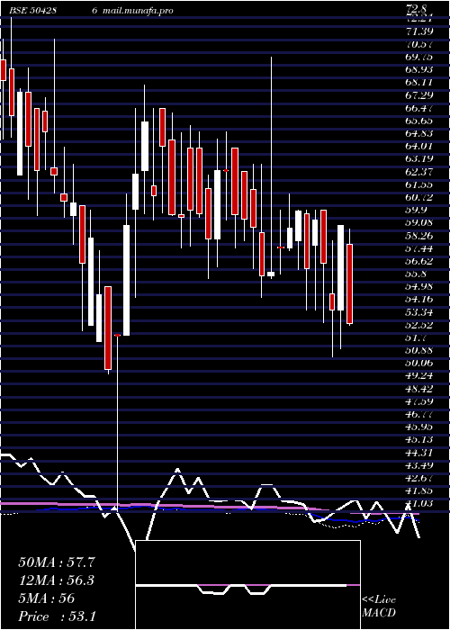  weekly chart Deltamagnt