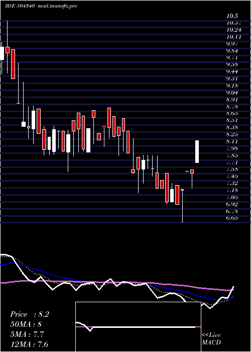  Daily chart Confint