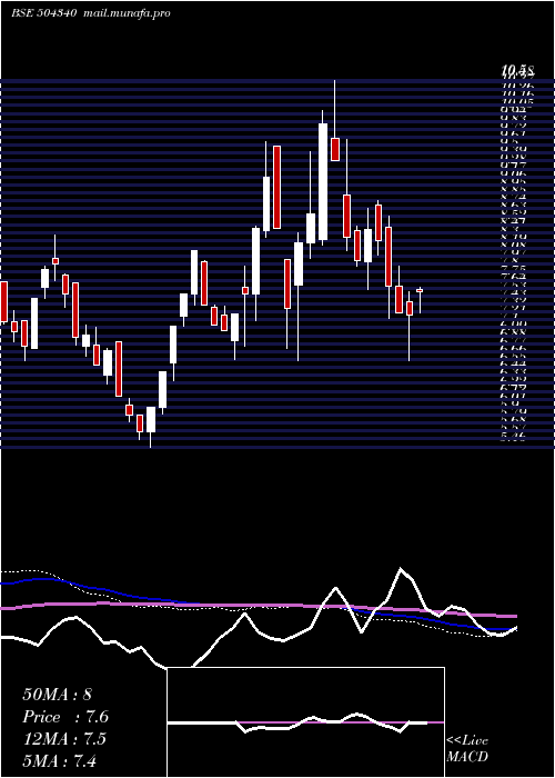  weekly chart Confint