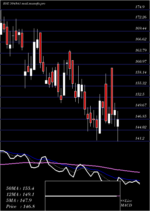  Daily chart Reltd