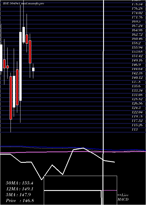  monthly chart Reltd