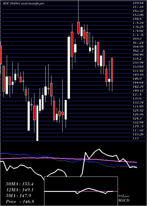  weekly chart Reltd