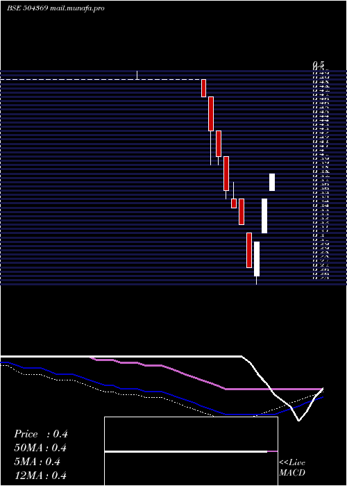  weekly chart GrandmaTrad