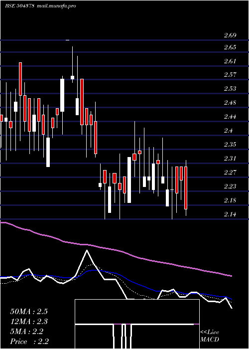  Daily chart Nyssacorp