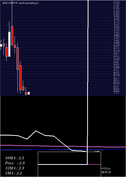  monthly chart Nyssacorp