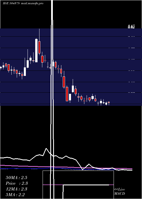  weekly chart Nyssacorp