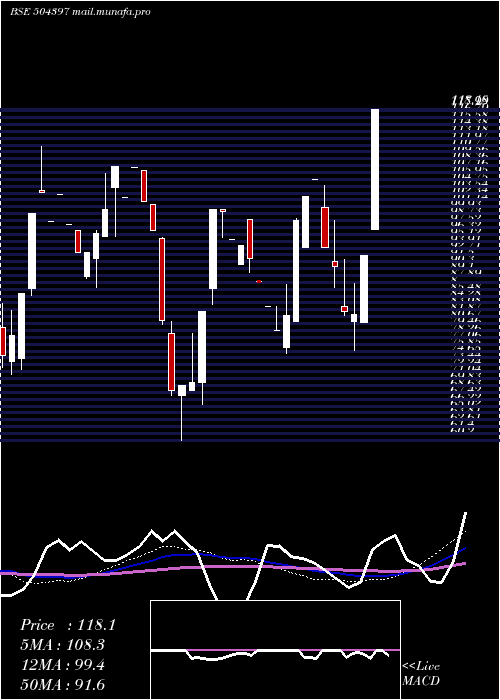  weekly chart GaneshHoldi