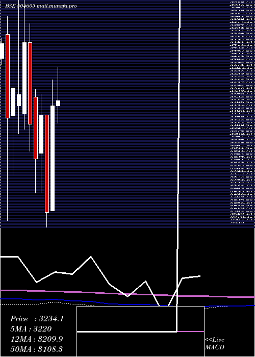  monthly chart UniAbex