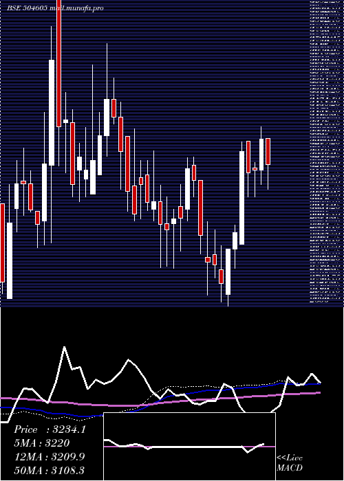  weekly chart UniAbex