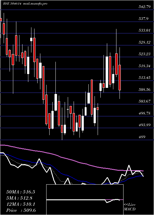  Daily chart SardaEnmin