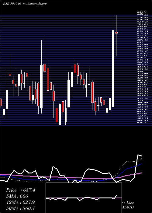  weekly chart BhagwatiAut