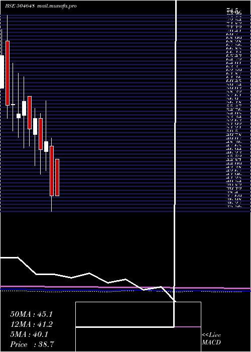  monthly chart BomWire