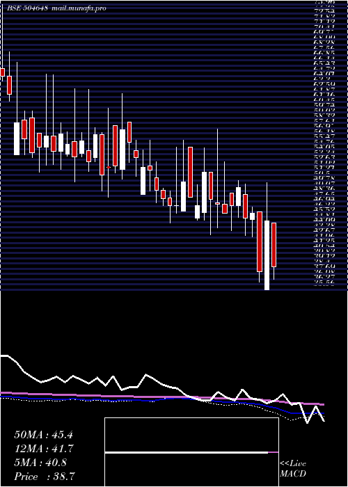  weekly chart BomWire