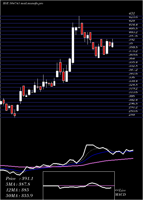  Daily chart IndHume