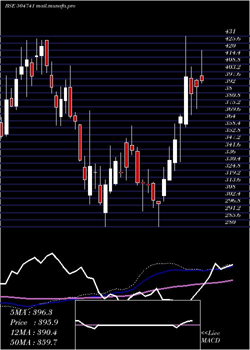  weekly chart IndHume