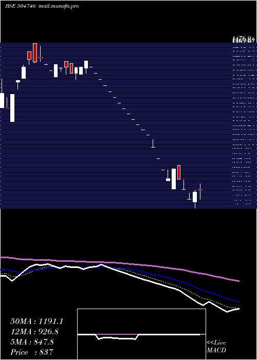  Daily chart IndLinkchai