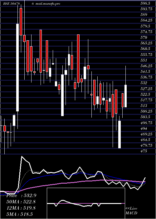  Daily chart InvestPrec