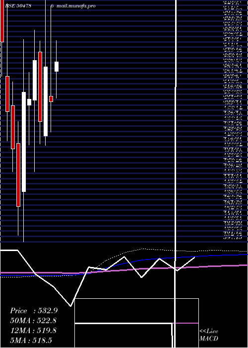 monthly chart InvestPrec
