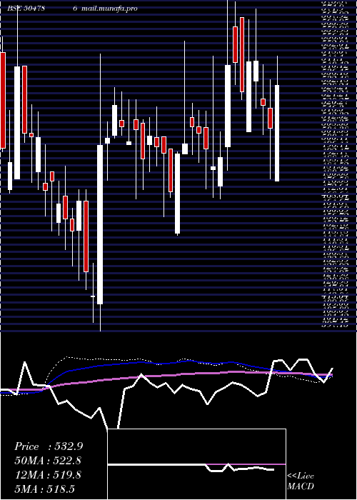  weekly chart InvestPrec