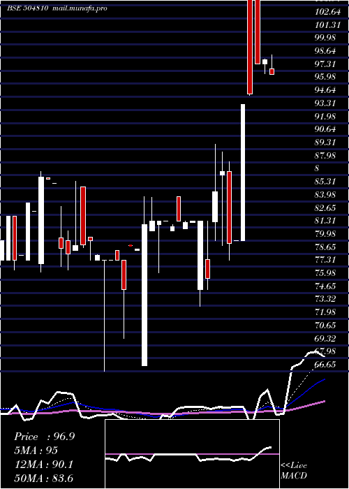  Daily chart Informedtec
