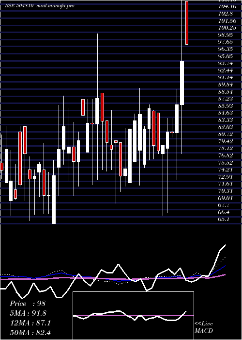  weekly chart Informedtec