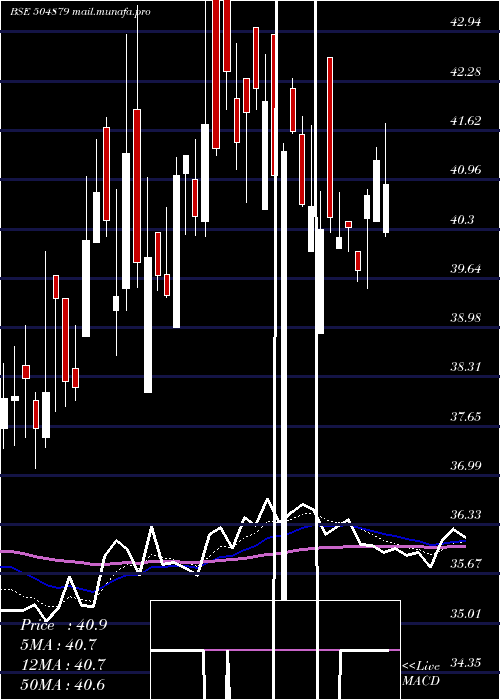  Daily chart OrientAbras