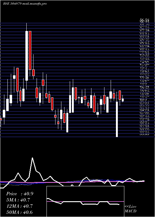  weekly chart OrientAbras