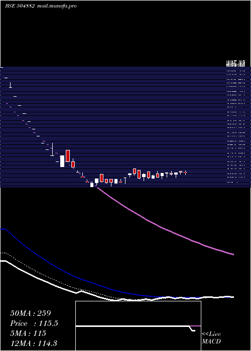  Daily chart NationalStd