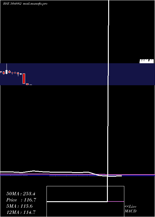  monthly chart NationalStd