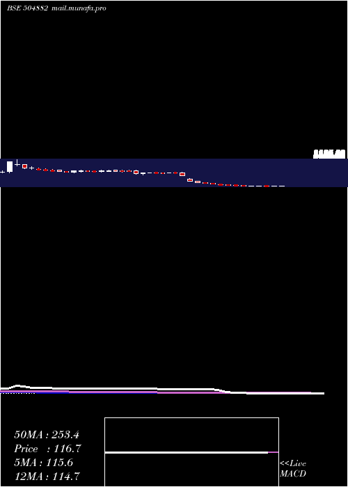  weekly chart NationalStd